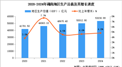 2024年湖南经济运行情况：GDP比上年增长4.8%（图）