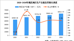 2024年湖北经济运行情况：GDP比上年增长5.8%（图）