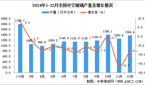 2024年12月全国中空玻璃产量数据统计分析