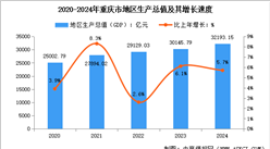 2024年重庆市经济运行情况：GDP同比增长5.7%（图）