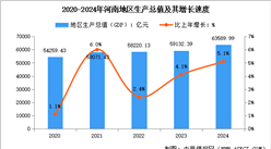 2024年河南省经济运行情况：GDP同比增长5.1%（图）