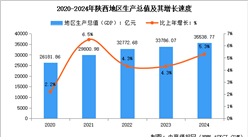 2024年陕西经济运行情况：GDP同比增长5.3%（图）