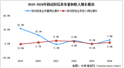 2024年1-12月中国通信业使用情况分析（附移动电话、移动短信分析）