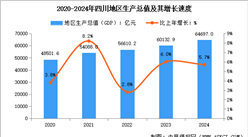 2024年四川经济运行情况：GDP比上年增长5.7%（图）