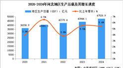 2024年河北经济运行情况：GDP同比增长5.4%（图）