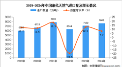 2024年1-12月中國液化天然氣進口數(shù)據(jù)統(tǒng)計分析：進口量同比增長7.7%