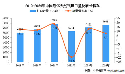 2024年1-12月中国液化天然气进口数据统计分析：进口量同比增长7.7%