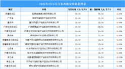 2025年2月6日全国各地最新白条鸡价格行情走势分析