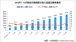 2024年1-12月中国通信业移动互联网及固定互联网分析（图）