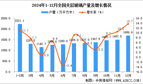 2024年12月全国夹层玻璃产量数据统计分析