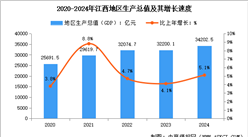 2024年江西经济运行情况：GDP同比增长5.1%（图）