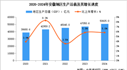 2024年安徽经济运行情况：GDP比上年增长5.8%（图）