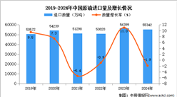 2024年1-12月中國原油進(jìn)口數(shù)據(jù)統(tǒng)計分析：進(jìn)口量小幅下降