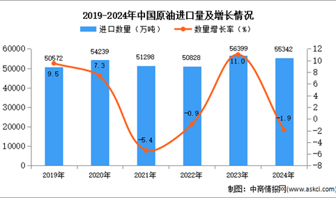 2024年1-12月中国原油进口数据统计分析：进口量小幅下降