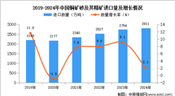 2024年1-12月中国铜矿砂及其精矿进口数据统计分析：进口量同比增长2.1%