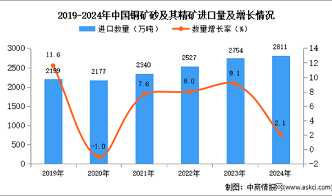 2024年1-12月中国铜矿砂及其精矿进口数据统计分析：进口量同比增长2.1%