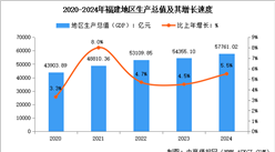 2024年福建经济运行情况：GDP比上年增长5.5%（图）