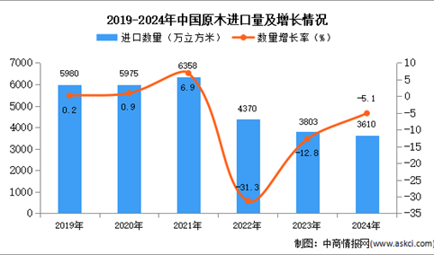 2024年1-12月中国原木进口数据统计分析：进口量同比下降5.1%