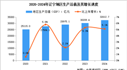 2024年辽宁经济运行情况：GDP同比增长5.1%（图）