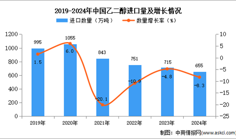 2024年1-12月中国乙二醇进口数据统计分析：进口量同比下降8.3%