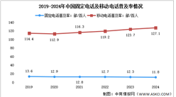 2024年1-12月中国通信业语音业务收入及电话用户分析（图）