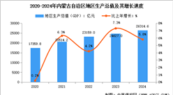 2024年内蒙古经济运行情况：GDP比上年增长5.8%（图）