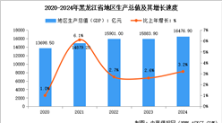 2024年黑龙江省经济运行情况：GDP比上年增长3.2%（图）