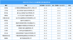 2025年2月7日全国各地最新白条猪价格行情走势分析