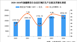 2024年新疆维吾尔自治区经济运行情况：GDP同比增长6.1%（图）