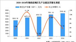 2024年海南省经济运行情况：GDP比上年增长3.7%（图）