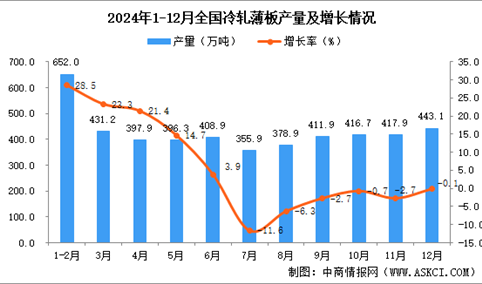 2024年12月全国冷轧薄板产量数据统计分析