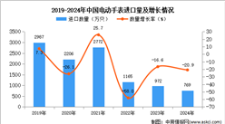 2024年1-12月中国电动手表进口数据统计分析：进口量同比下降20.9%