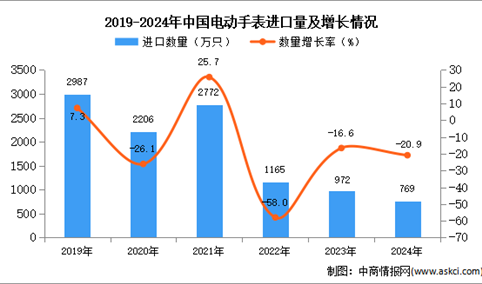 2024年1-12月中国电动手表进口数据统计分析：进口量同比下降20.9%