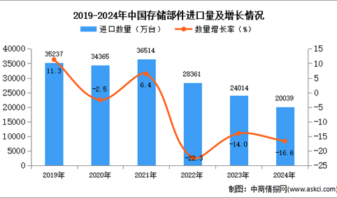 2024年1-12月中国存储部件进口数据统计分析：进口量同比下降16.6%