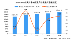 2024年天津市经济运行情况：GDP比上年增长5.1%（图）