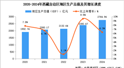 2024年西藏自治区经济运行情况：GDP同比增长6.3%（图）