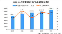 2024年甘肃省经济运行情况：GDP比上年增长5.8%（图）