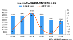 2024年1-12月中国材料技术进口数据统计分析：进口量同比下降4.4%