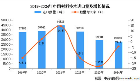 2024年1-12月中国材料技术进口数据统计分析：进口量同比下降4.4%