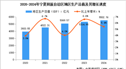 2024年宁夏回族自治区经济运行情况：GDP比上年增长5.4%（图）