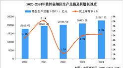 2024年贵州省经济运行情况：GDP比上年增长5.3%（图）