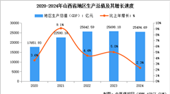 2024年山西省经济运行情况：GDP比上年增长2.3%（图）