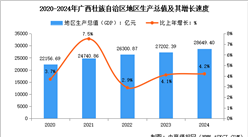 2024年广西经济运行情况：GDP比上年增长4.2%（图）