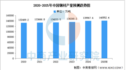 2025年中國鋼材產(chǎn)量及企業(yè)布局情況預(yù)測分析（圖）