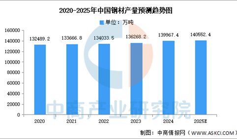 2025年中国钢材产量及企业布局情况预测分析（图）