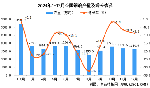 2024年12月全国钢筋产量数据统计分析