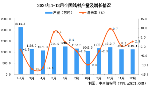 2024年12月全国线材产量数据统计分析