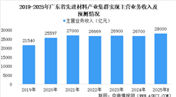 【产业图谱】2025年广东先进材料产业链全景图谱（附产业布局、发展现状、重点企业等）