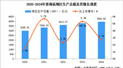 2024年青海省经济运行情况：GDP比上年增长2.7%（图）