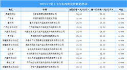 2025年2月7日全国各地最新白条鸡价格行情走势分析